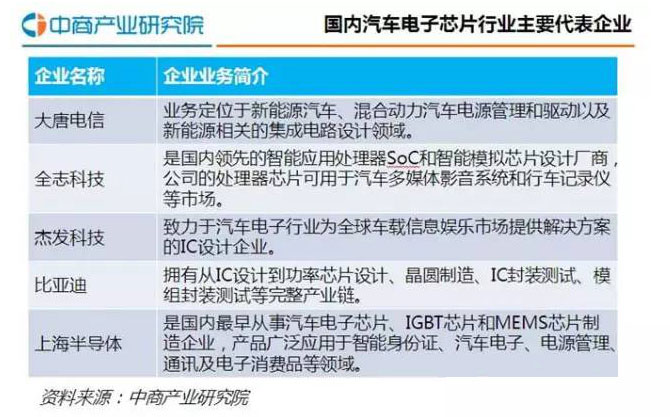 国内汽车电子芯片规模以及发展趋势