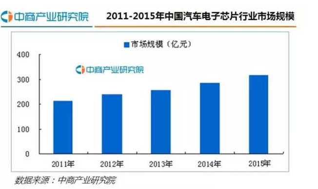 国内汽车电子芯片规模以及发展趋势