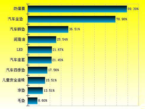 2012年11月份汽车用品工作注重排行榜TOP10
