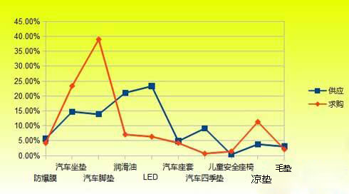 2012年11月份汽车用品工作注重排行榜TOP10供求对比