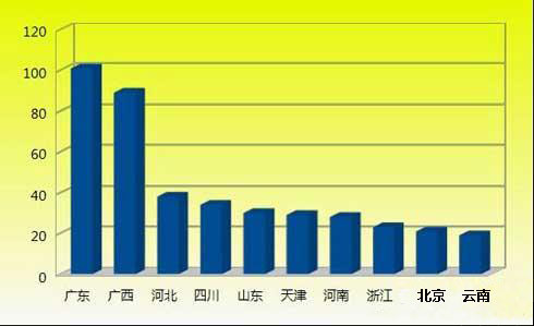 2012年11月份汽车用品工作收买城市TOP10